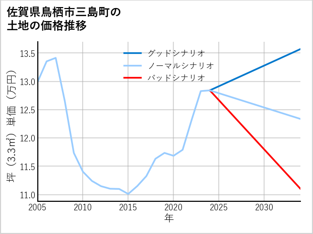 佐賀県鳥栖市三島町の土地価格推移
