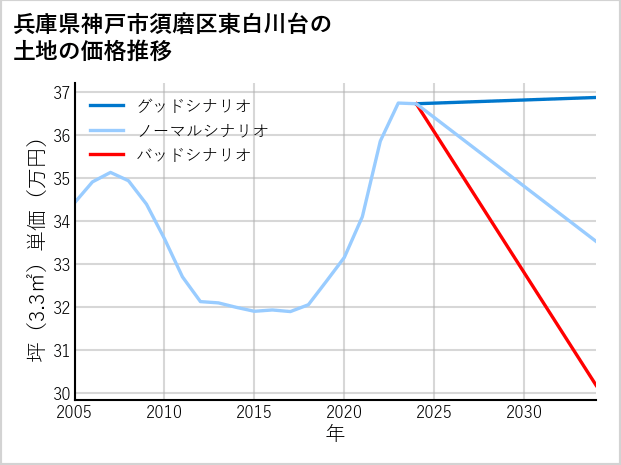 兵庫県神戸市須磨区東白川台の土地価格推移