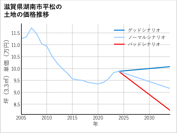 滋賀県湖南市平松の土地価格推移