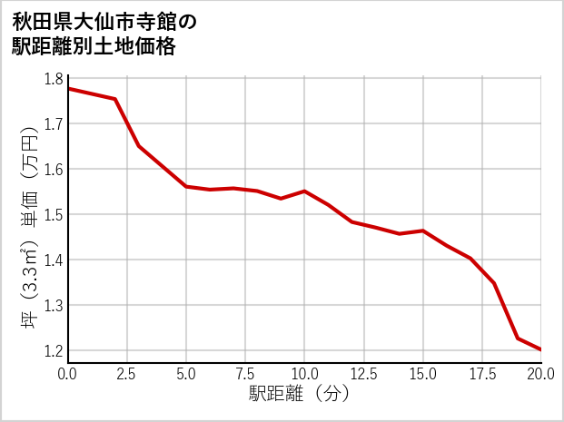 秋田県大仙市寺館の徒歩距離別の土地坪単価