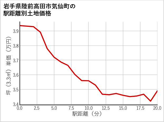 岩手県陸前高田市気仙町の徒歩距離別の土地坪単価