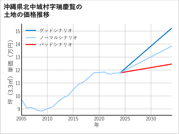 沖縄県北中城村瑞慶覧の土地価格推移