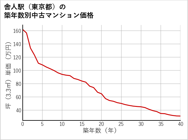 舎人駅（東京都）の築年数別の中古マンション坪単価