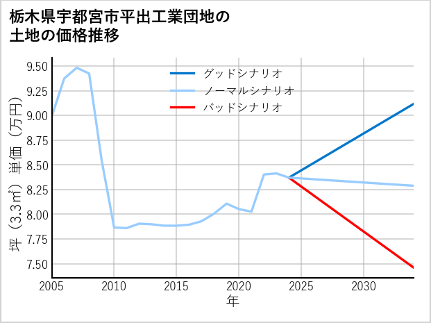栃木県宇都宮市平出工業団地の土地価格推移