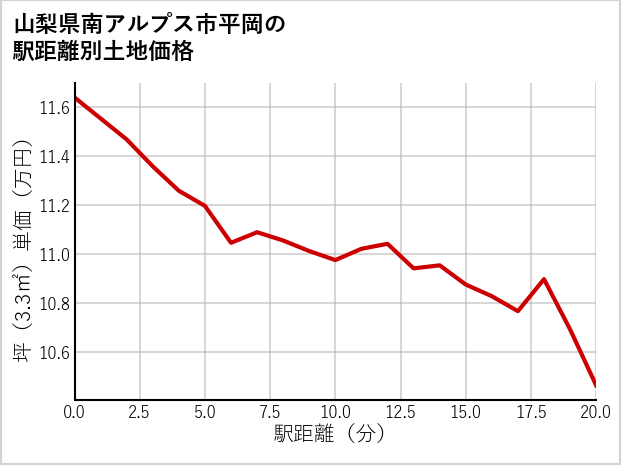 山梨県南アルプス市平岡の徒歩距離別の土地坪単価