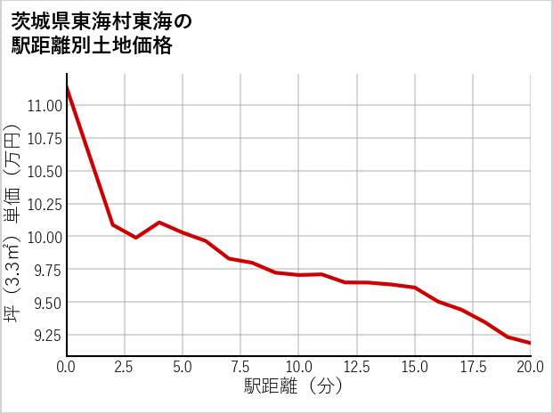 茨城県東海村東海の徒歩距離別の土地坪単価