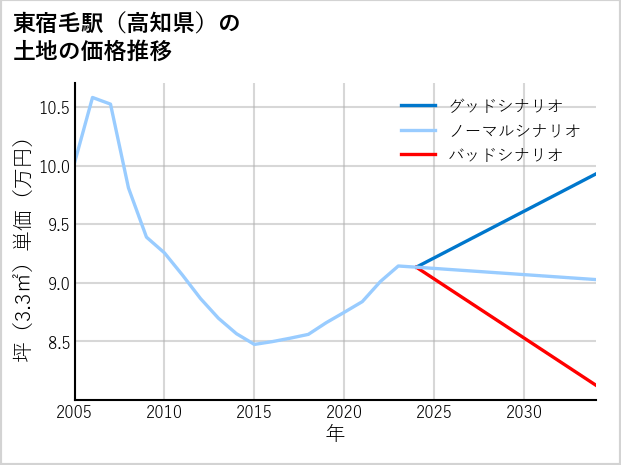 東宿毛駅（高知県）の土地価格推移