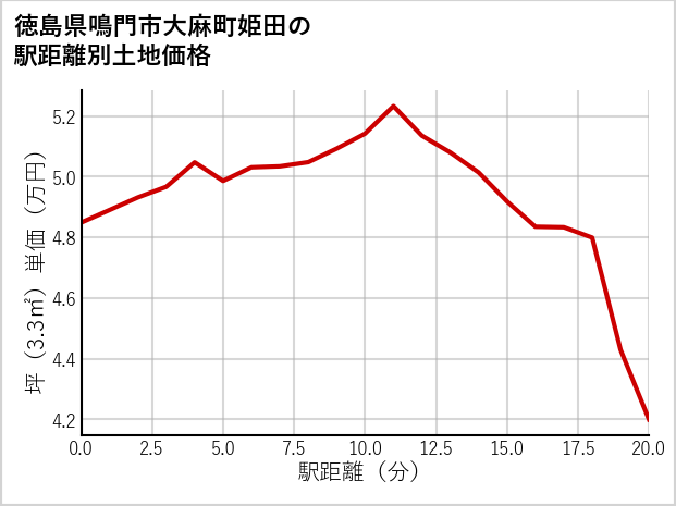 徳島県鳴門市大麻町姫田の徒歩距離別の土地坪単価