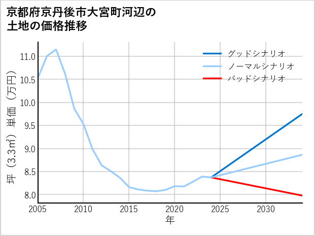 京都府京丹後市大宮町河辺の土地価格推移
