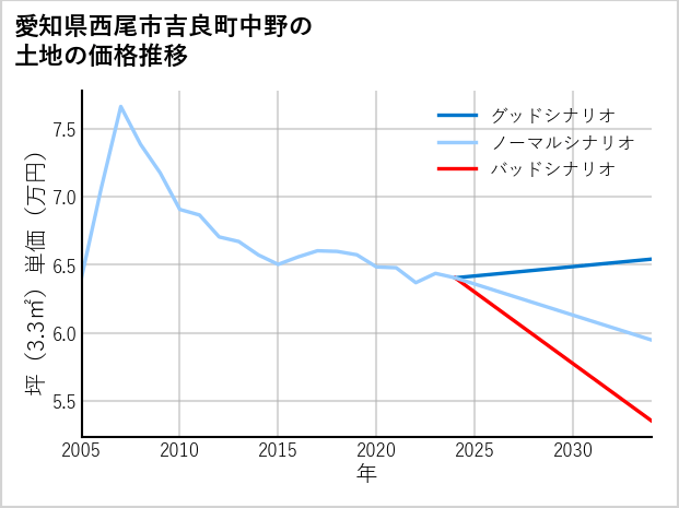 愛知県西尾市吉良町中野の土地価格推移