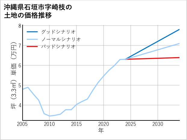 沖縄県石垣市崎枝の土地価格推移