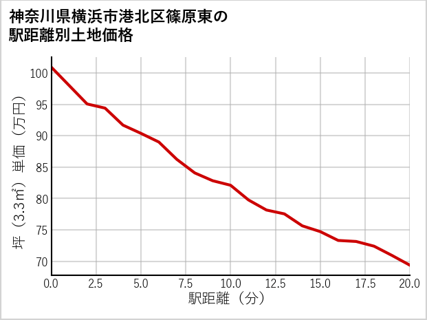 神奈川県横浜市港北区篠原東の徒歩距離別の土地坪単価