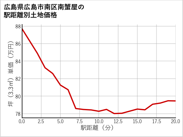 広島県広島市南区南蟹屋の徒歩距離別の土地坪単価