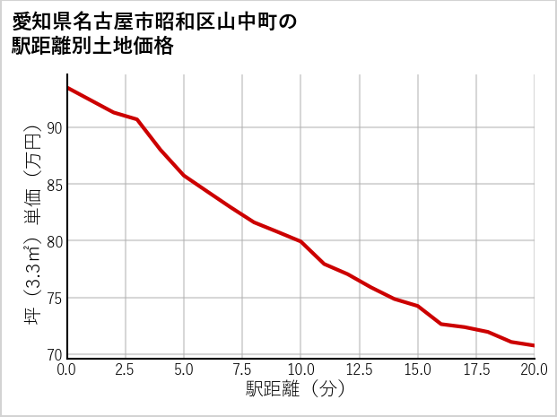愛知県名古屋市昭和区山中町の徒歩距離別の土地坪単価