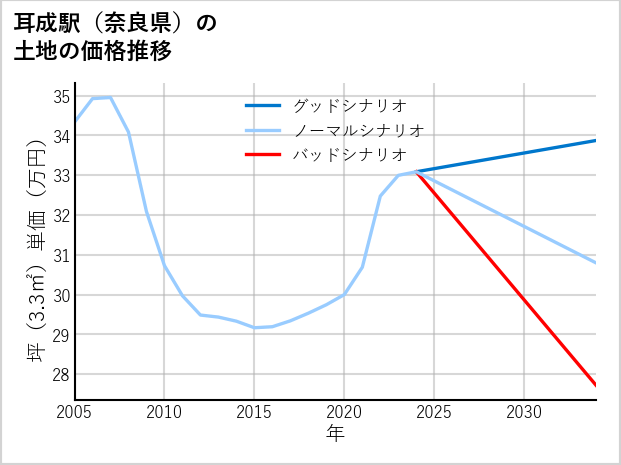 耳成駅（奈良県）の土地価格推移