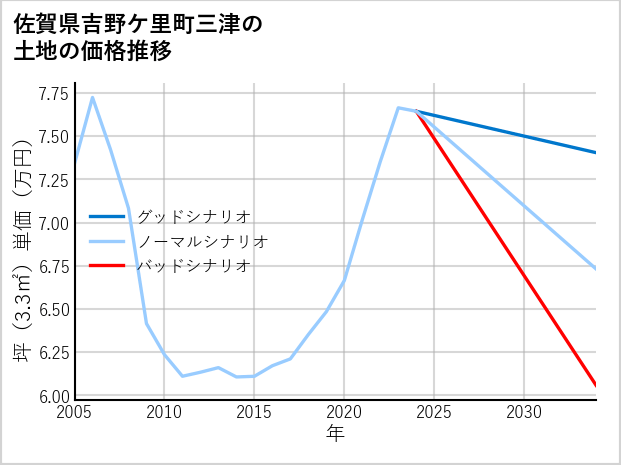 佐賀県吉野ケ里町三津の土地価格推移