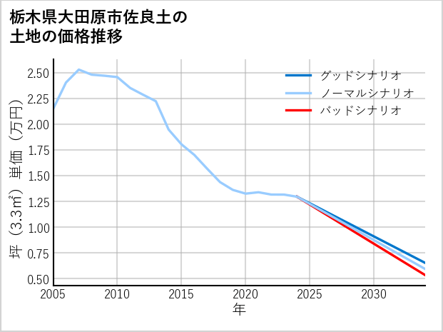 栃木県大田原市佐良土の土地価格推移