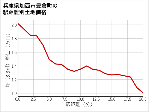 兵庫県加西市豊倉町の徒歩距離別の土地坪単価