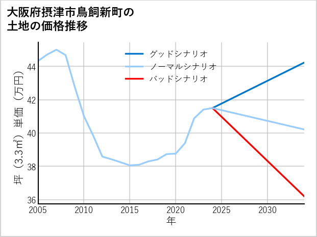 大阪府摂津市鳥飼新町の土地価格推移