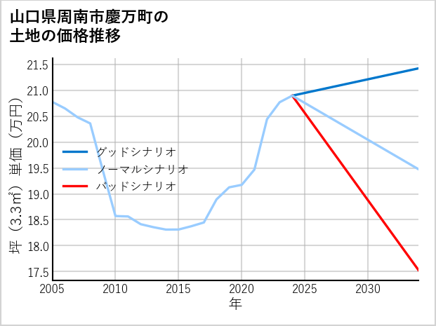 山口県周南市慶万町の土地価格推移