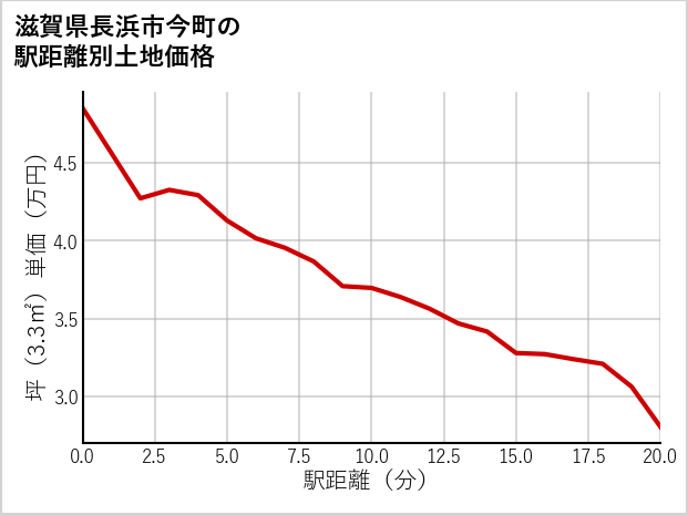 滋賀県長浜市今町の徒歩距離別の土地坪単価