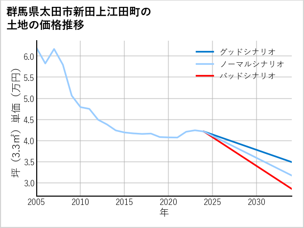 群馬県太田市新田上江田町の土地価格推移