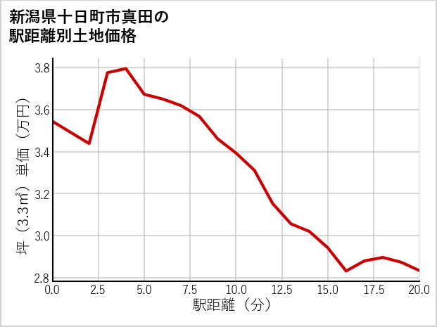 新潟県十日町市真田の徒歩距離別の土地坪単価