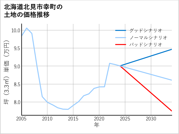 北海道北見市幸町の土地価格推移
