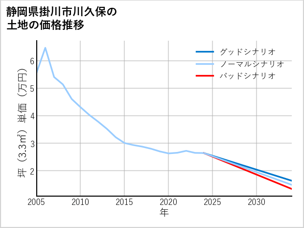 静岡県掛川市川久保の土地価格推移