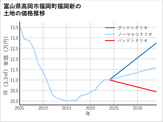 富山県高岡市福岡町福岡新の土地価格推移