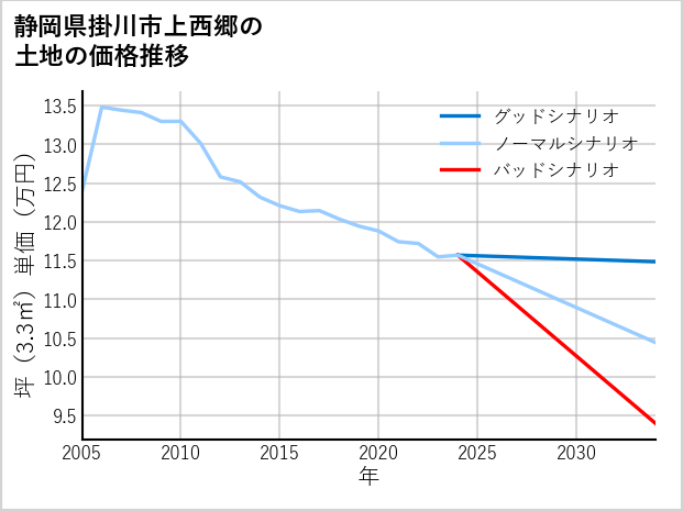 静岡県掛川市上西郷の土地価格推移