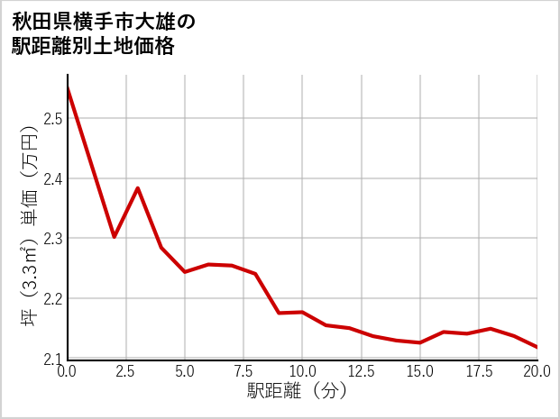 秋田県横手市大雄の徒歩距離別の土地坪単価