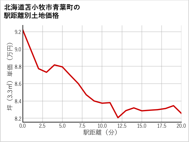 北海道苫小牧市青葉町の徒歩距離別の土地坪単価