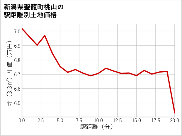 新潟県聖籠町桃山の徒歩距離別の土地坪単価