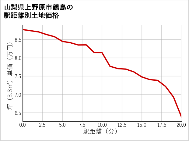 山梨県上野原市鶴島の徒歩距離別の土地坪単価