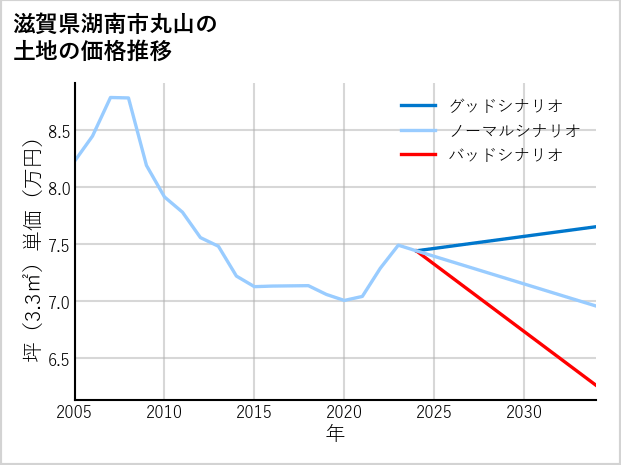 滋賀県湖南市丸山の土地価格推移