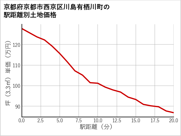 京都府京都市西京区川島有栖川町の徒歩距離別の土地坪単価