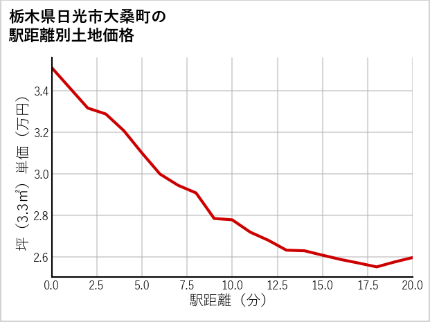 栃木県日光市大桑町の徒歩距離別の土地坪単価