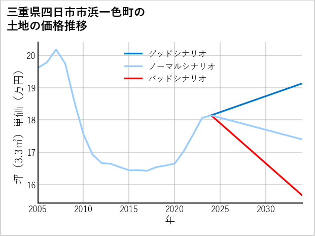 三重県四日市市浜一色町の土地価格推移