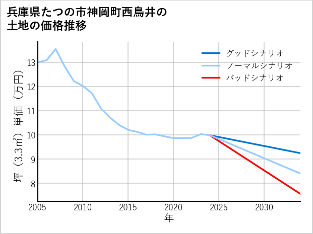 兵庫県たつの市神岡町西鳥井の土地価格推移