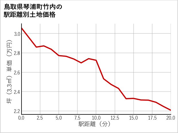 鳥取県琴浦町竹内の徒歩距離別の土地坪単価