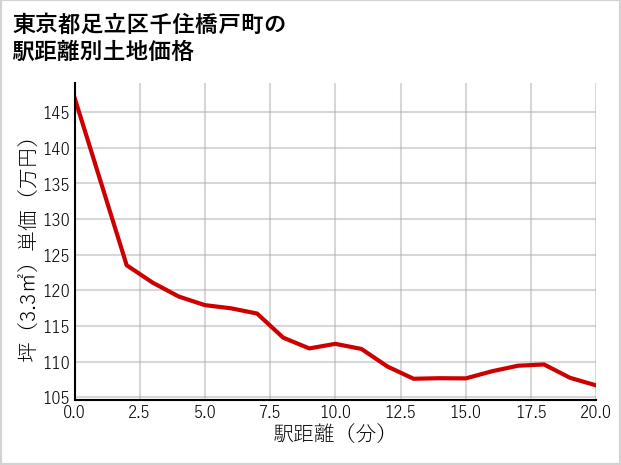 東京都足立区千住橋戸町の徒歩距離別の土地坪単価