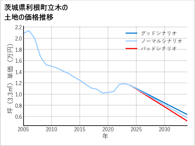 茨城県利根町立木の土地価格推移