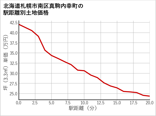 北海道札幌市南区真駒内幸町の徒歩距離別の土地坪単価