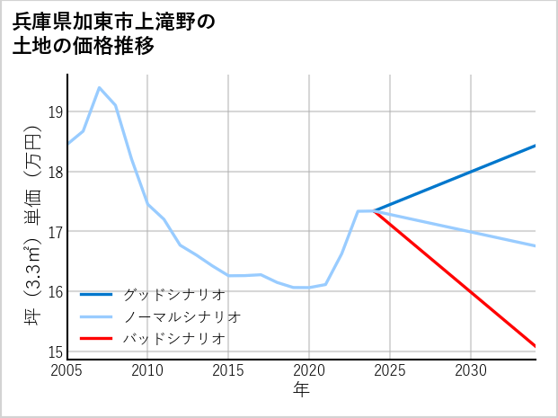 兵庫県加東市上滝野の土地価格推移