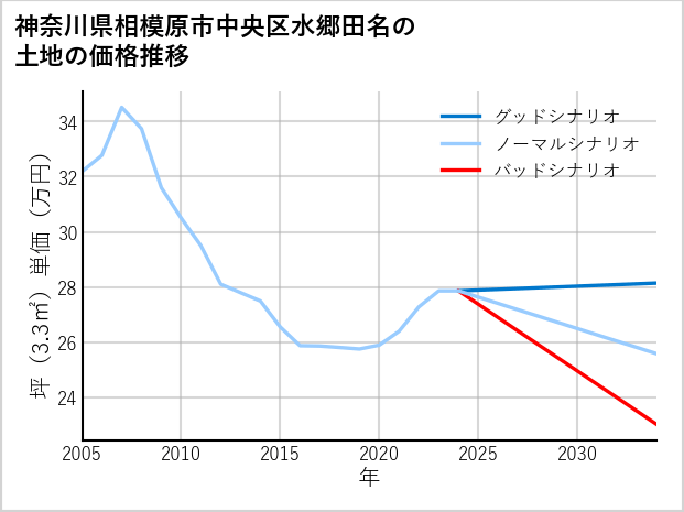 神奈川県相模原市中央区水郷田名の土地価格推移