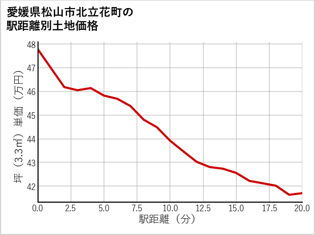 愛媛県松山市北立花町の徒歩距離別の土地坪単価