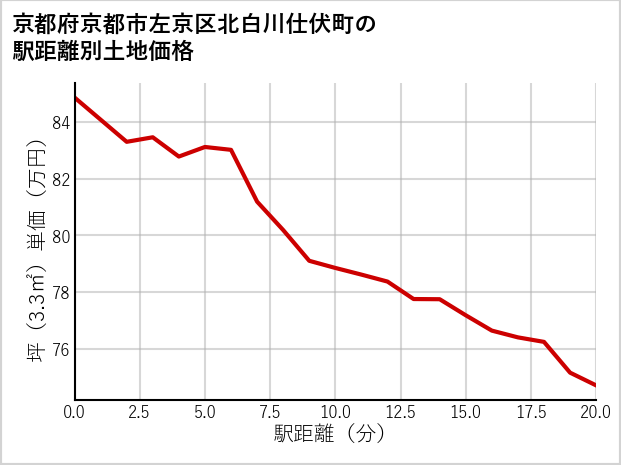 京都府京都市左京区北白川仕伏町の徒歩距離別の土地坪単価