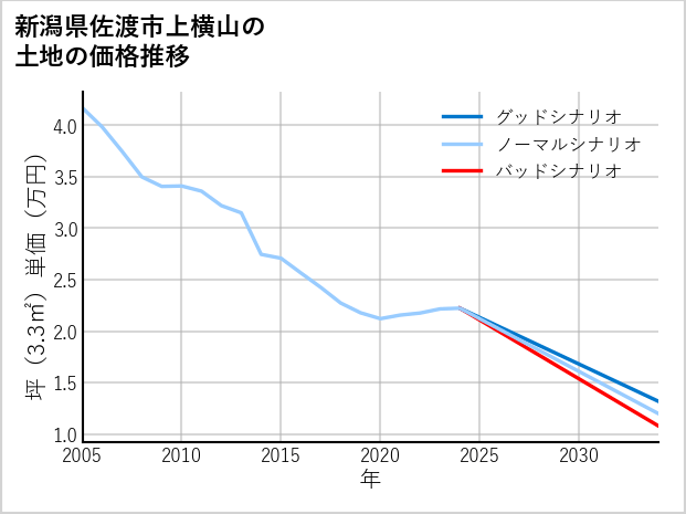 新潟県佐渡市上横山の土地価格推移