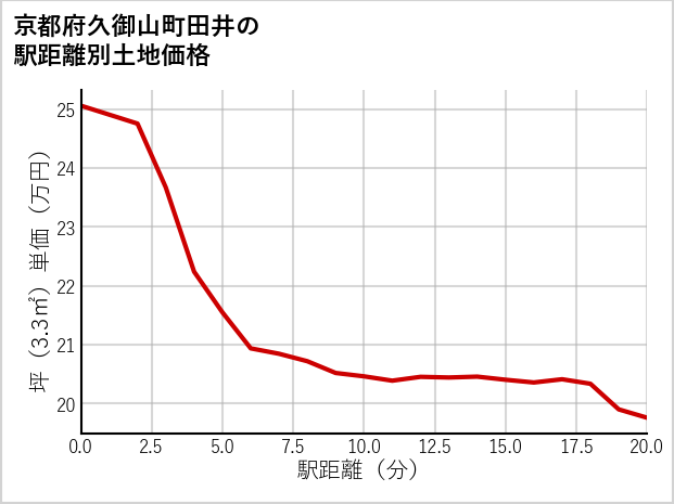 京都府久御山町田井の徒歩距離別の土地坪単価
